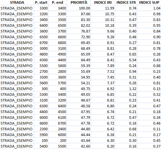 - Stima delle priorità di intervento ad un passo di 100 metri su file Excel Sulla base