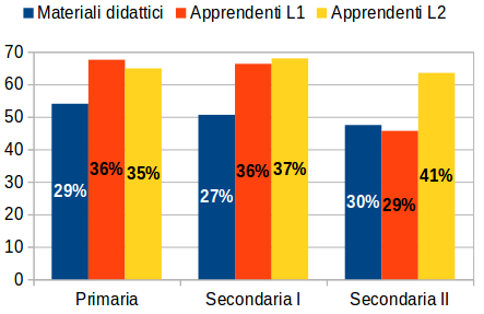 Differenza tra i materiali didattici e le produzioni rispetto alla % di parole del Vocabolario di Base C è una distanza maggiore tra la competenza