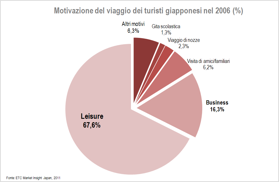 Il turismo del Paese verso l Italia Arrivi e presenze dei turisti provenienti dal Giappone in Italia Anni 2005-2011 Arrivi 2005 2006 2007 2008 2009 2010 2011 Var % 2005-2011 Var % 2011/2010