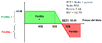 BUY CALL QUADRANTE delle