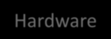 Hardware (componenti fisici) dispositivi di ingresso dispositivi di uscita unità di elaborazione unità di memorizzazione l insieme dei BUS Software