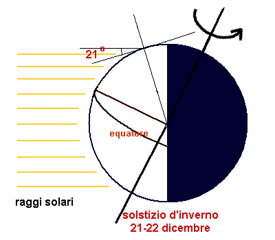 primavera) i raggi solari arrivano perpendicolarmente all equatore e i due emisferi hanno le stesse ore di luce e