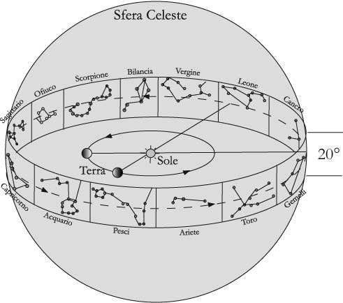 COSTELLAZIONI DELLO ZODIACO A causa del movimento di rivoluzione della terra, il Sole ci appare, con il trascorrere dei mesi, su un diverso sfondo di stelle.