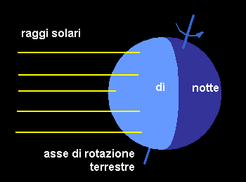 Abbiamo anche osservato cosa succede ai poli: Il giorno 15 Novembre alle ore 10:14 la zona oltre il Circolo Polare Antartico è in buona parte illuminata dalla luce del Sole perché nella Terra c è un