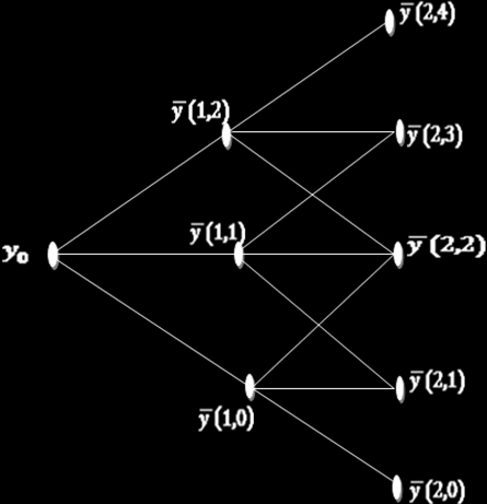 (5.5) Fig. 5.4 Analogamente a prima, i nodi esterni e e quelli immediatamente adiacenti restano invariati.