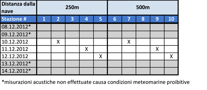 Rev.0 Pag. 24/35 Tabella 1. Stazioni acustiche campionate nel corso della settimana 08-14 dicembre 2012. 3.