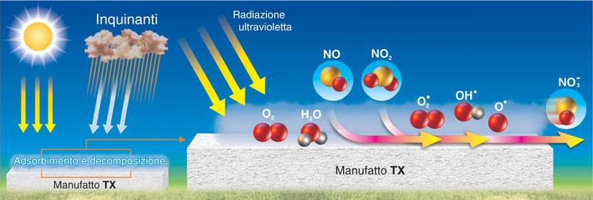 Un pavimento IGIENICO e ANTIBATTERICO I principali effetti della FOTOCATALISI sono : Riduzione dei cattivi odori provocati dagli inquinanti a base di zolfo e azoto; Prevenzione della formazione di