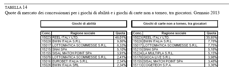 PokerStars, (Reel Italy, sede a Malta) perché è accusata di una maxi-evasione Il leader del poker online