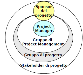 Sponsor e Stakeholders Gli sponsor del progetto sono le persone che assumono l'impegno globale di portare a compimento il progetto.