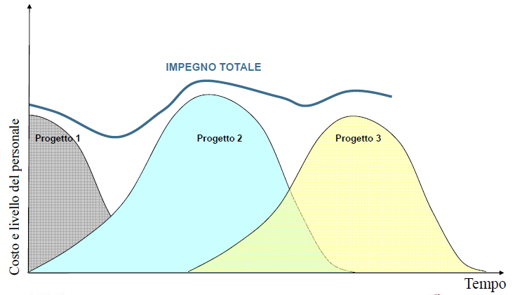 Il ciclo di vita del progetto definisce le fasi che collegano l inizio e la fine del progetto stesso - Ogni azienda deve definire i cicli di vita dei propri progetti (es: lo studio di