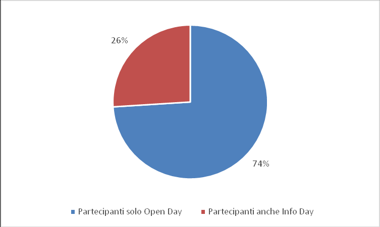 PARTECIPANTI OPEN DAY I dati rilevati sulla partecipazione ai due eventi sono stati quindi incrociati: il 26% dei partecipanti all Open Day di aprile ha partecipato anche all InfoDay di luglio.