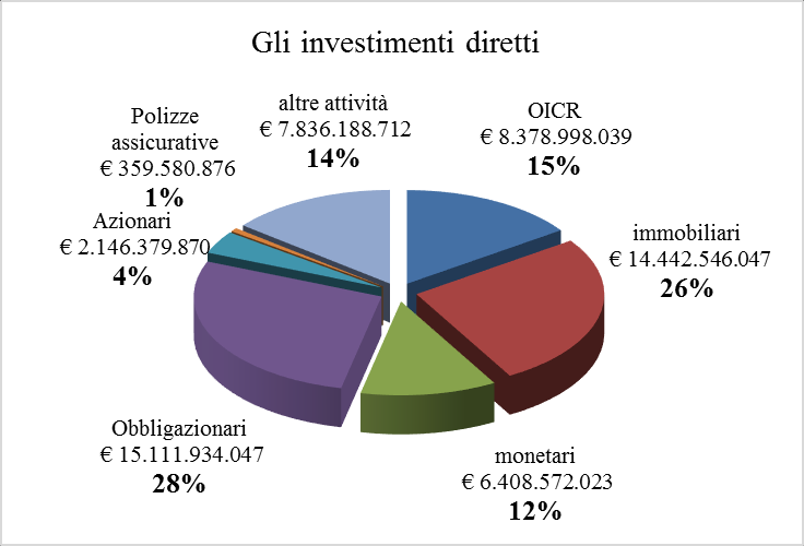 Gli investimenti diretti Gli investimenti diretti si concentrano nell acquisto di titoli (prevalentemente obbligazioni, pari al 28% del totale delle risorse gestite direttamente) e quote di OICR (il