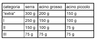 Uva da tavola(reg. CEE n. 1730/87) I grappoli devono essere esenti da tracce, visibili o non, di muffe, fertilizzanti e antiparassitari e devono essere privi di bacche disseccate.