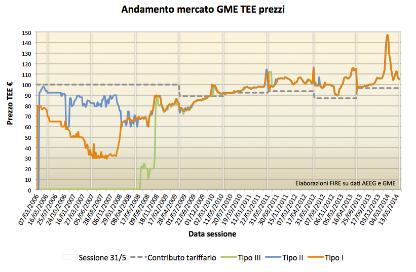 ACCORDO DI PROGRAMMA MSE-ENEA Figura 1: andamento dei prezzi dei TEE sul mercato del GME, elab.
