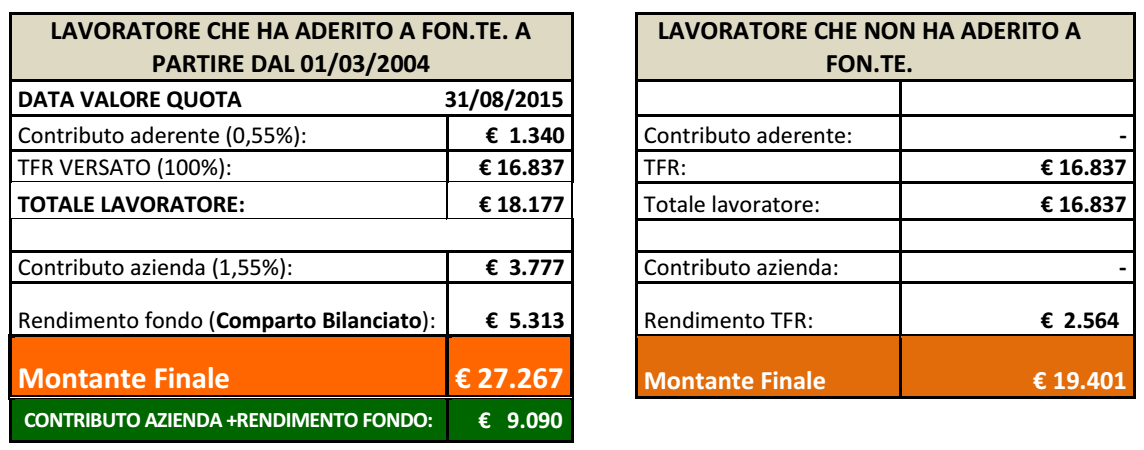 Adesione al Fondo o Tfr in azienda: un confronto Simulazione per dipendente con il confronto tra due possibili scenari: da una parte un lavoratore che sceglie di aderire a Fon.Te.