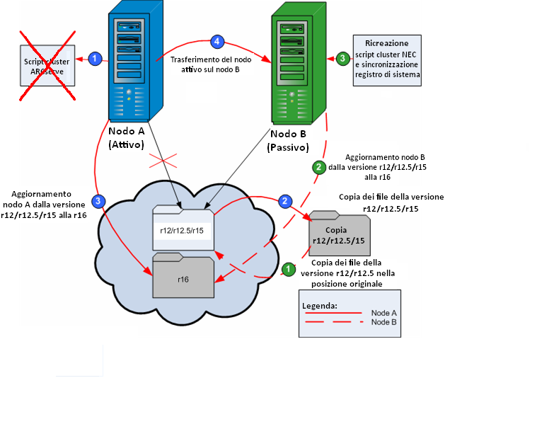 Distribuzione del server CA ARCserve Backup su cluster NEC Questa procedura di aggiornamento presume che si stia operando in un ambiente cluster a due nodi, dove il nodo A rappresenta il nodo attivo