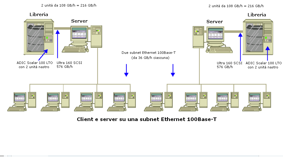 Esempi di calcolo Velocità di trasferimento per client e server su due subnet Ethernet 100Base-T In questo tipo di configurazione è possibile trasferire il doppio della quantità di dati trasmessa