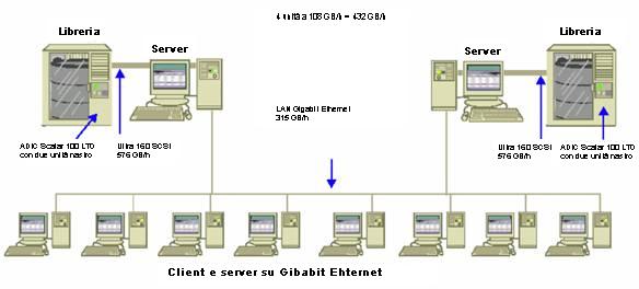 Esempi di calcolo Velocità di trasferimento per client e server su una rete Ethernet Gigabit In questo tipo di configurazione i dati