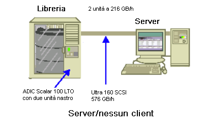 Velocità di trasferimento per un server senza client In questo caso le unità da 216 GB/h rappresentano un fattore limitante, supponendo