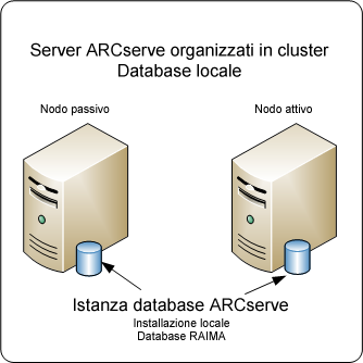 Procedure consigliate per l'aggiornamento di CA ARCserve Backup da una release precedente Configurazione attuale - Più server ARCserve in un cluster Lo schema seguente mostra l'architettura di più