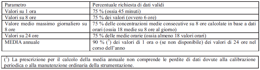 per misurazioni in continuo, debbano essere utilizzati i criteri indicati nella tabella di seguito riportata. Tabella: dall allegato XI del D. Lgs.