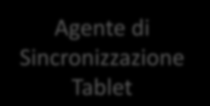 Architettura Cosa c è dentro la nuvola Regole di processo dati importati Data Base Corporate 1 Data