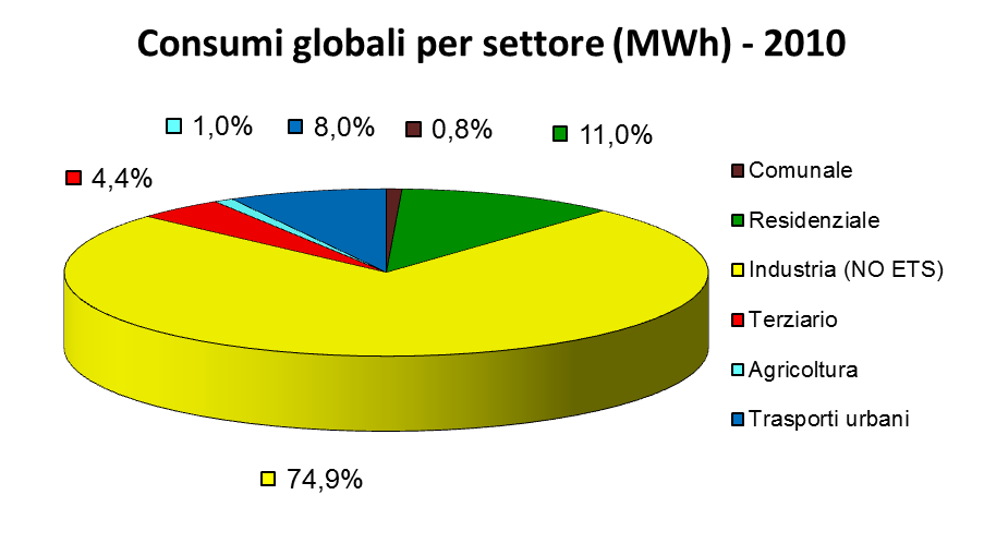 04.05 Quadro di analisi generale dell andamento dei consumi e delle emissioni di CO 2 Si analizza l andamento dei consumi e delle emissioni di CO 2 suddividendo la domanda di energia del Comune di