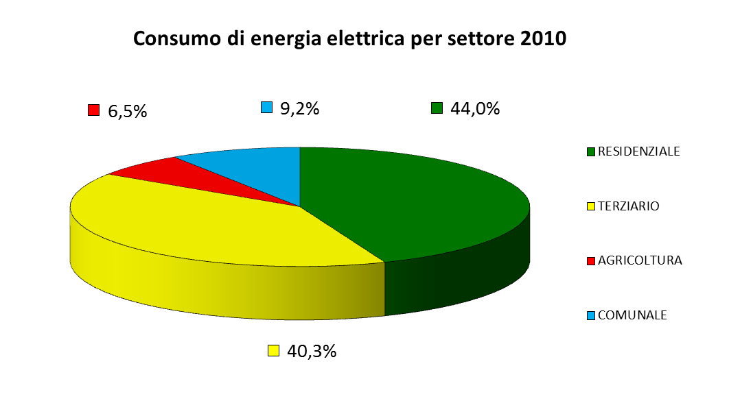 Di seguito sono presentati i grafici che mostrano la ripartizione percentuale dei