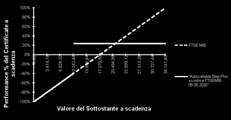 Perfrmance % del Certificate al prim girn di valutazine A P P E N D I C E Grafici relativi alla perfrmance del Certificat in rapprt all andament del