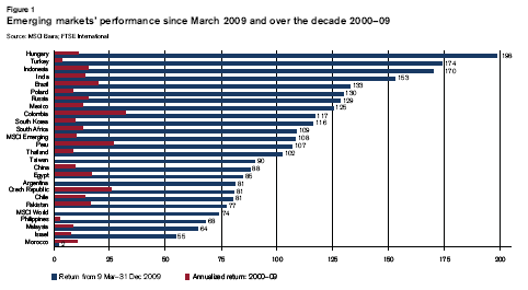 la sovra performace degli emerging markets Nell ultimo decennio l indice azionario MSCI WORLD ha evidenziato una performance quasi