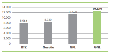 Il potere calorifico del GNL energia efficiente e performante La densità del GNL (0,45 kg/l) ne rende estremamente efficiente il trasporto e lo stoccaggio, permettendo di avere una riserva