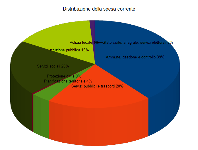 SPESA COMPLESSIVA PER FUNZIONI - ANNO 2013 Altre funzioni fondamentali 0 Stato civile, anagrafe, servizi elettorali 2.290 Polizia locale 34.900 Istruzione pubblica 533.