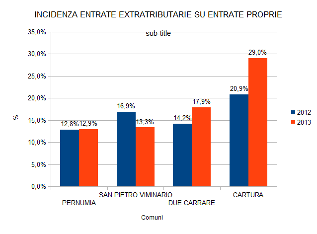 Gli ultimi 2 indicatori, interconnessi tra loro, denotano nel 2013 la differenza tra i comuni di Pernumia, San Pietro Viminario e Due Carrare da una parte e Cartura dall altra, con incidenze delle