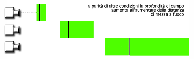 In particolare, per ogni impostazione della fotocamera esiste una distanza iperfocale, e la profondità di campo è tanto maggiore quanto più il soggetto, allontanandosi, si avvicina a tale