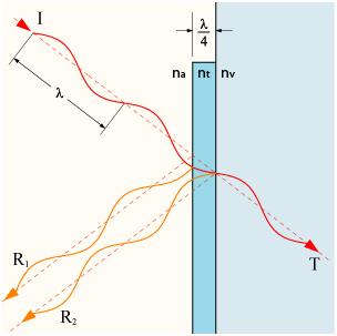 Spessore Per eliminare le riflessioni di una specifica lunghezza d onda, lo spessore del rivestimento antiriflesso monostrato deve essere un multiplo dispari di λ 4.