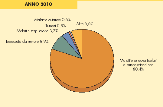 PARTE PRIMA ASPETTI GENERALI CAPITOLO II un calo degli infortuni denunciati pari al 37,8%.