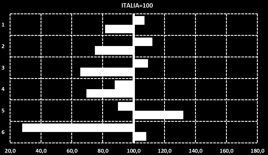 IL BENESSERE EQUO E SOSTENIBILE NELLA PROVINCIA DI TRIESTE Indici di confronto territoriale Trieste/Italia e Friuli Venezia Giulia/Italia (Italia = 100) Trieste/Italia Friuli Venezia Giulia/Italia I