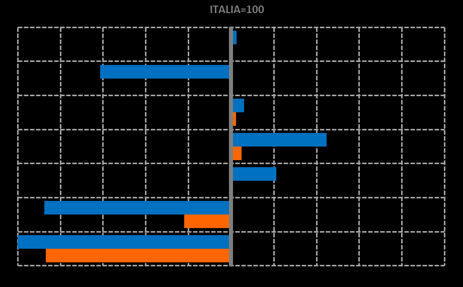 IL BENESSERE EQUO E SOSTENIBILE NELLA PROVINCIA DI TRIESTE Indici di confronto territoriale: Trieste/Italia e Friuli Venezia Giulia/Italia (Italia = 100) Trieste/Italia Friuli Venezia Giulia/Italia