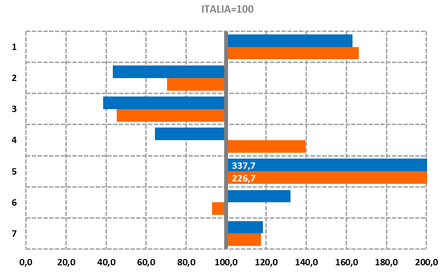 IL BENESSERE EQUO E SOSTENIBILE NELLA PROVINCIA DI TRIESTE Indici di confronto territoriale: Trieste/Italia e Friuli Venezia Giulia/Italia (Italia = 100) Trieste/Italia Friuli Venezia Giulia/Italia