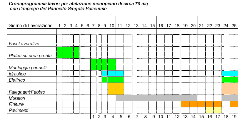 Il tempo necessario per il montaggio dei pannelli, ovvero per l esecuzione delle lavorazioni sotto indicate: 1) Posizionamento dei fili fissi secondo architettonico; 2) Posizionamento dei monconi; 3)