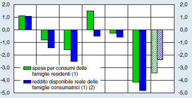 Consumi e reddito delle famiglie in Italia Variazioni percentuali. (1) Quantita a prezzi concatenati; variazioni percentuali sull anno precedente.