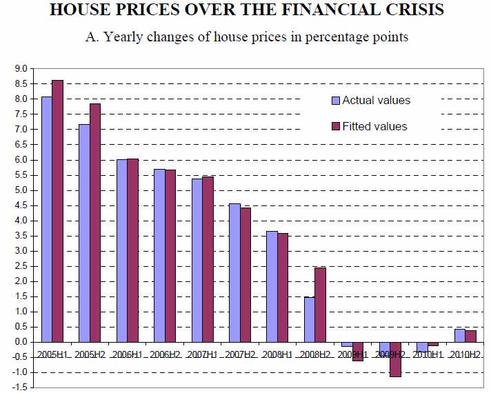 House price trends in Italy and difference between actual and estimated levels