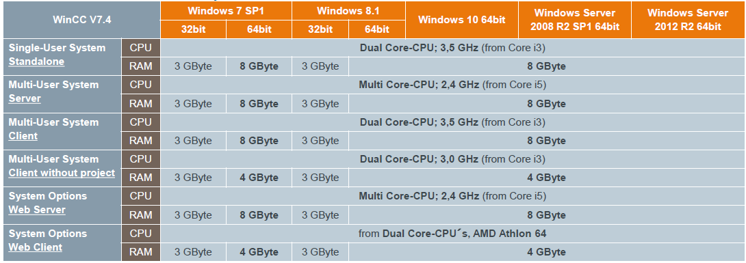 Requisiti hardware raccomandati I sistemi operativi a 64bit sono generalmente raccomandati. I sistemi operativi a 32 bit sono ancora supportati per motivi di compatibilità.