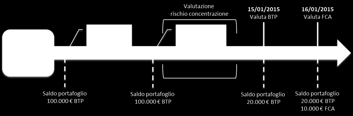 Esempio: Dossier Posizione complessiva del soggetto A 1 Monointestato soggetto A 2 Monointestato soggetto A 3 Cointestato a firme disgiunte soggetto A e B (quota parte) 4 Cointestato a firme