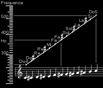 Dalla musica La musica è composta da note di frequenza arbitraria, nel tempo si è consolidato l uso di dodici note (semitoni) per ottava Ogni nota ha una propria frequenza calcolata a partire da una