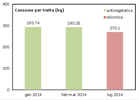 FIGURA 12 ANDAMENTO DEI CONSUMI DEL TRAGHETTO VESTFOLD (OGGI TELEPASS) PRIMA E DOPO L ADOZIONE DI VERNICI SILICONICHE 9.3.