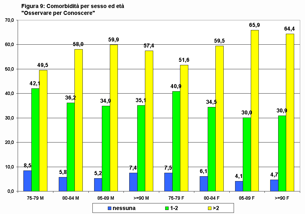 Regione Veneto: Osservare per Conoscere Prevalenza di Multimorbidità nella Popolazione