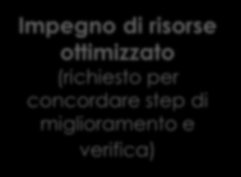 La simulazione a supporto dell innovazione I risultati ottenibili: Servizio al cliente (il cliente vede prima funzionare l impianto) Garanzia di qualità di prodotto Esperienza virtuale (veloce e poco