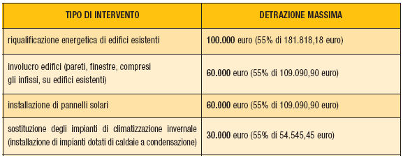 Le agevolazioni fiscali della legge Finanziaria 2007 La legge Finanziaria 2007 ha introdotto agevolazioni fiscali a favore del risparmio energetico e dell adozione di impianti solari termici.