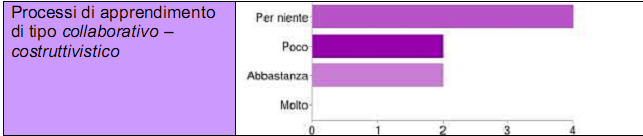 (attivazione/rinforzo di processi di apprendimento legati